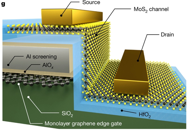 Dùng graphene, các nhà khoa học tạo ra con chip có tiến trình nhỏ nhất từ trước đến nay, chỉ bằng một nguyên tử Carbon - Ảnh 2.