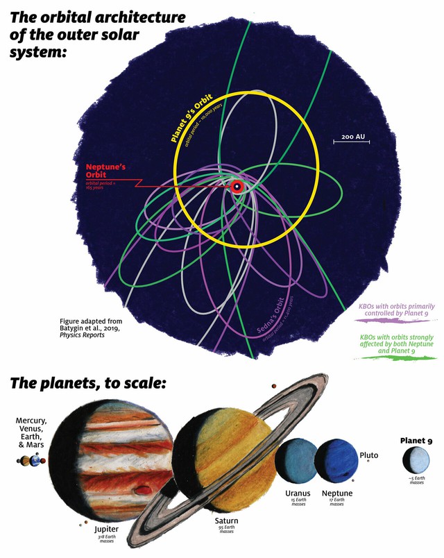 Các thiên văn học đã thu hẹp được vị trí của hành tinh bí ẩn nhất trong Hệ Mặt trời - Ảnh 1.