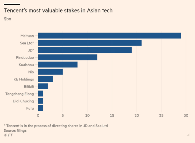 Trước cuộc trấn áp Big Tech của Trung Quốc, “người khổng lồ” Tencent lặng lẽ tìm đường “né đạn” - Ảnh 3.