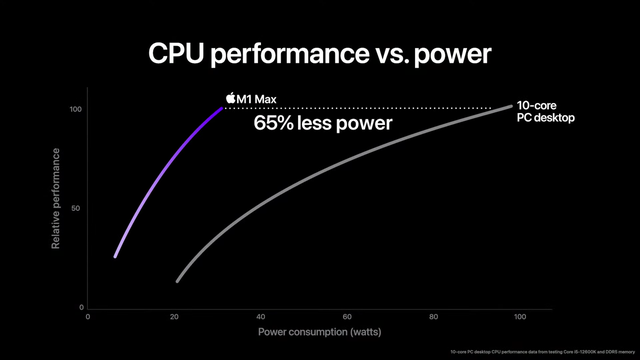 Vừa nổi lên với Alder Lake, Intel đã ngay lập tức bị Apple đánh bại với chiếc M1 Ultra: mạnh hơn 90% so với Core i9-12900K, tiết kiệm điện hơn 100W - Ảnh 4.