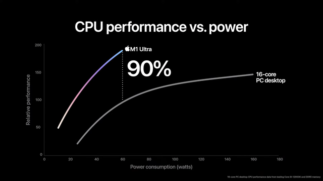Apple asserts that the integrated GPU of the M1 Ultra chip is more powerful than NVIDIA's RTX 3090 - Photo 1.