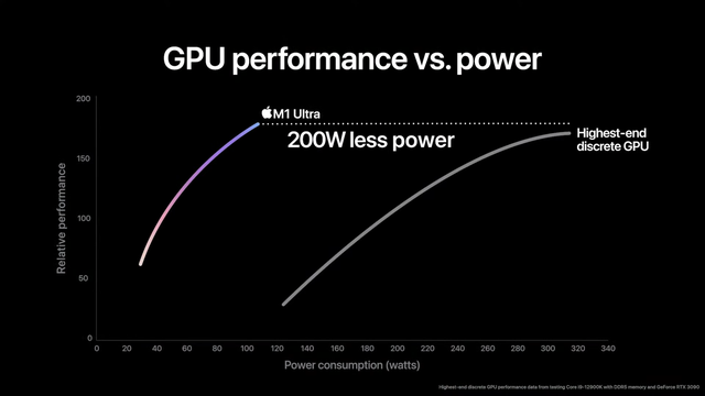 Apple claims that the integrated GPU of the M1 Ultra chip is more powerful than NVIDIA's RTX 3090 - Photo 3.