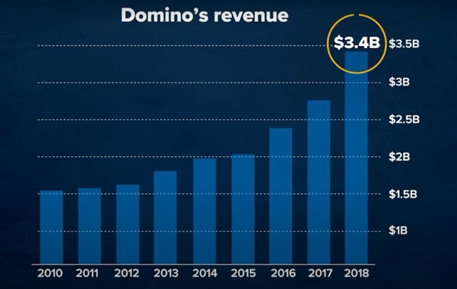 Domino has become a 