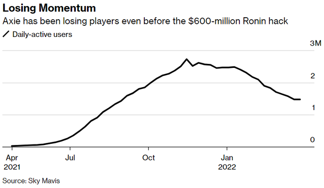 Axie Infinity lost up to 45% of its players compared to 4 months ago, is GameFi like a 