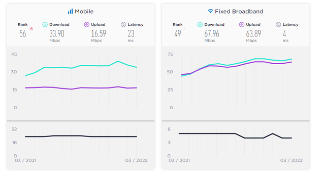 Speedtest publishes a report, revealing the operator with the fastest mobile internet speed in Vietnam - Photo 1.