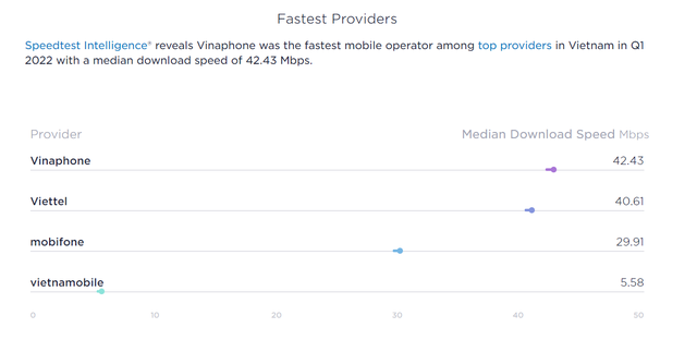 Speedtest publishes a report, revealing the operator with the fastest mobile internet speed in Vietnam - Photo 2.