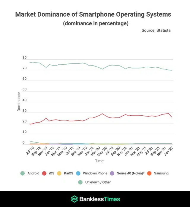 &quot;Ông hoàng&quot; Android ngày càng mất thị phần vào tay iOS - Ảnh 1.