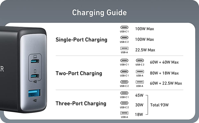 Anker opens selling 100W charger, 3 USB ports but 