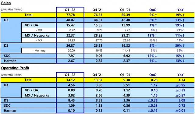 Samsung's Q1 revenue increased to a record thanks to smartphones and chips - Photo 2.