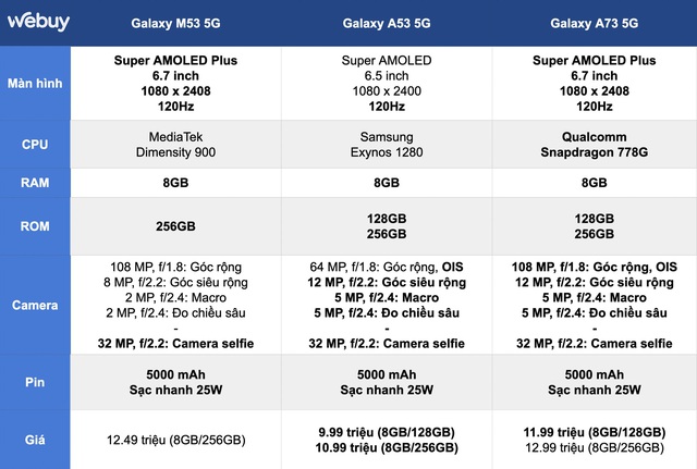 Galaxy M53: Performance is only on par with Galaxy A53 but the price is more expensive than Galaxy A73, why is Samsung selling this device in Vietnam?  - Photo 2.