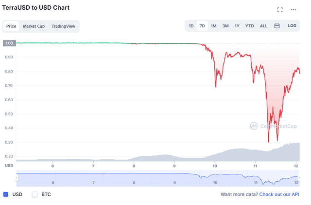 TerraUSD bỗng chốc 'bay hơi' hơn 10 tỷ USD vốn hóa: Giấc mơ về 1 đồng tiền số stablecoin không cần neo vào USD hay vàng sắp tan vỡ? - Ảnh 1.