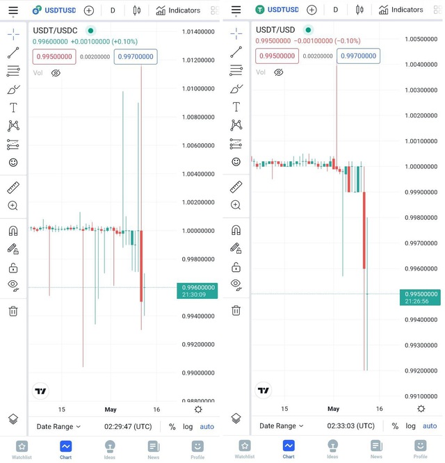 Aftermath of the attack on UST: USDT, the world's largest stablecoin, about to be the next victim?  - Photo 3.