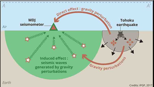 Hot: Gravity signals can detect earthquakes at the speed of light - Photo 1.