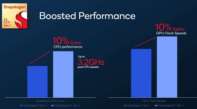 Qualcomm launched Snapdragon 8+ Gen 1: 10% stronger performance, 30% more battery saving - Photo 2.