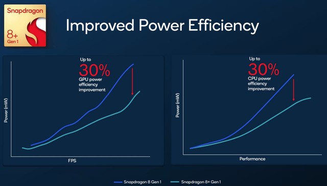 Qualcomm ra mắt Snapdragon 8+ Gen 1: Hiệu năng mạnh hơn 10%, tiết kiệm pin hơn 30% - Ảnh 3.