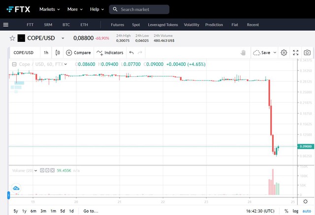 Vì “tình thế khó khăn”, đội ngũ sáng lập của một dự án crypto trên Solana đã bán 10% tổng lượng token khiến cho giá giảm 77% - Ảnh 4.