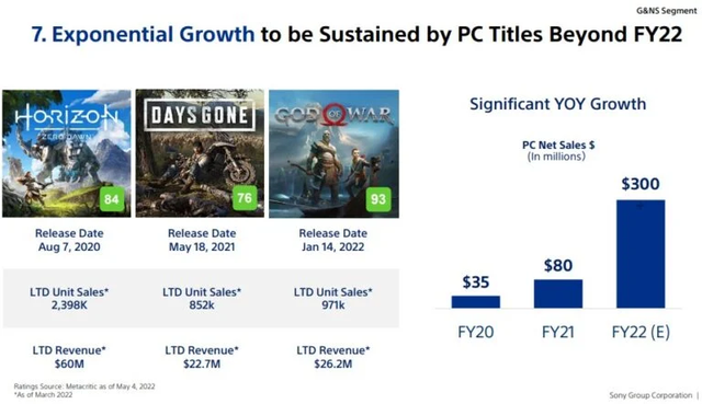 Sony khẳng định tới năm 2025, một nửa số game họ phát hành sẽ thuộc về hai nền tảng PC và mobile - Ảnh 2.