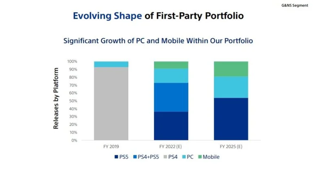 Sony confirmed that by 2025, half of the games they release will belong to both PC and mobile platforms - Photo 1.