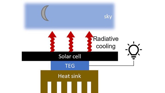 Các nhà khoa học đã chế tạo được pin thu năng lượng Mặt Trời vào ban đêm - Ảnh 4.