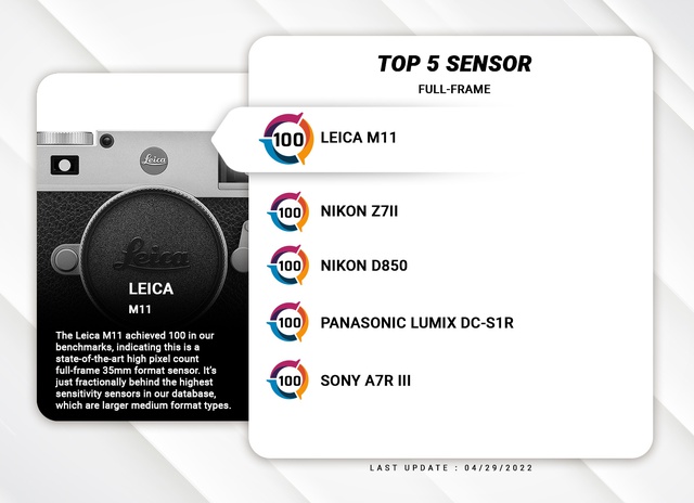 DxOMark gave the Leica M11 100 points, entering the Top 5 best full-frame sensors - Photo 1.