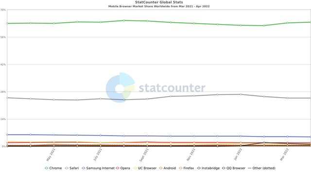 Microsoft Edge overtakes Safari, becoming the world's second most popular computer browser - Photo 2.