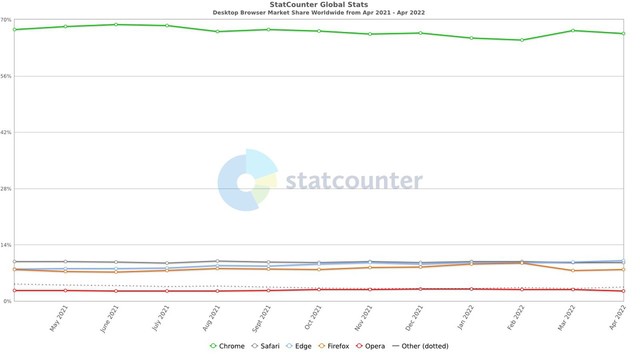 Microsoft Edge overtakes Safari, becoming the world's second most popular computer browser - Photo 1.