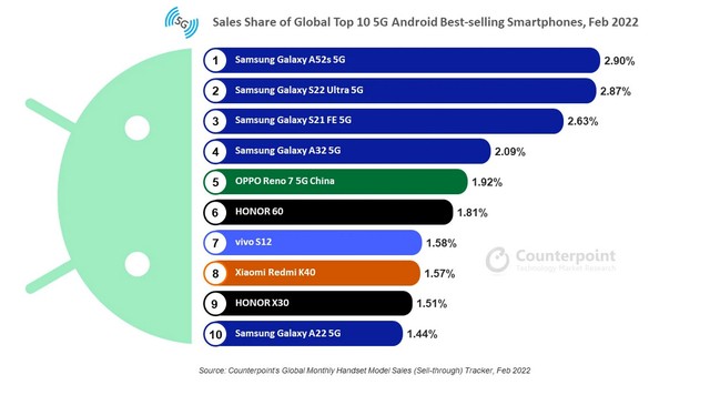 Not Apple or Chinese firms, Samsung is leading in sales of Android 5G smartphones - Photo 2.