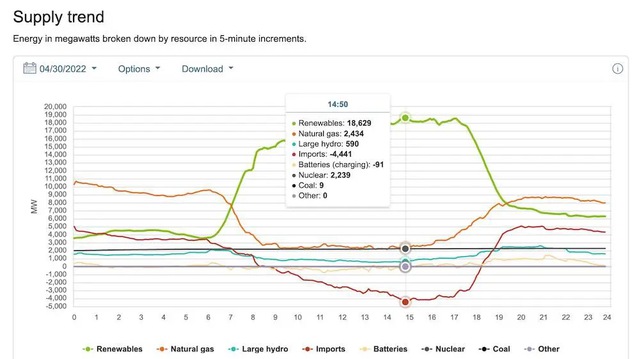 For the first time in history, the whole state of California used 100% renewable energy - Photo 2. For the first time in history, the whole state of California used 100% renewable energy - Photo 2.