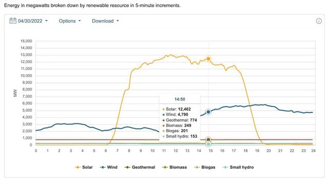 For the first time in history, the whole state of California used 100% renewable energy - Photo 1. For the first time in history, the whole state of California used 100% renewable energy - Photo 1.