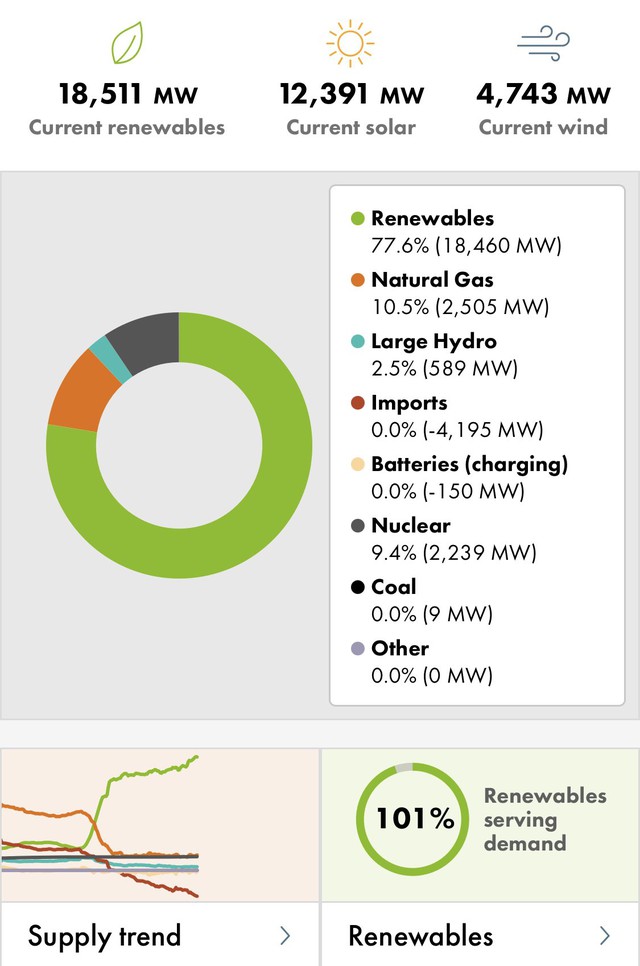 For the first time in history, the whole state of California used 100% renewable energy - Photo 3.