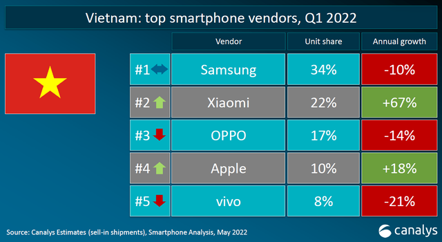 Canalys: Samsung vẫn là &quot;ông vua&quot; smartphone tại Việt Nam, bất ngờ tới từ vị trí thứ 2 - Ảnh 1.