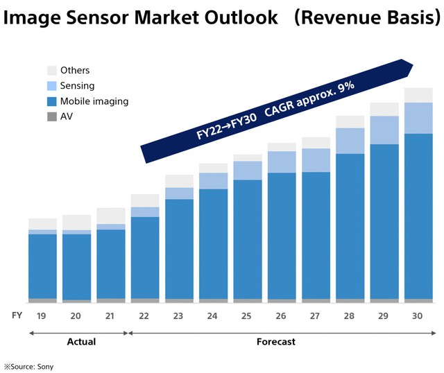 Sony boss claims that the quality of photos taken on smartphones will surpass SLR cameras by 2024 - Photo 3.