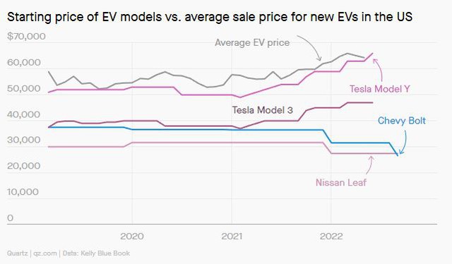 Tesla đang 'nhường' thị trường ô tô điện cấp thấp cho các nhà sản xuất xe hơi truyền thống - Ảnh 2.