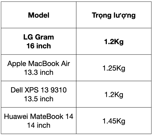 Trên tay LG Gram 2022: Laptop 16 inch nhưng nhẹ hơn cả 13 inch - Ảnh 2.