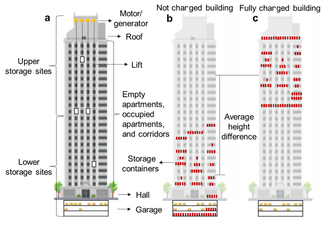 Tạo ra điện từ thang máy trong các tòa nhà chọc trời - Ảnh 3.