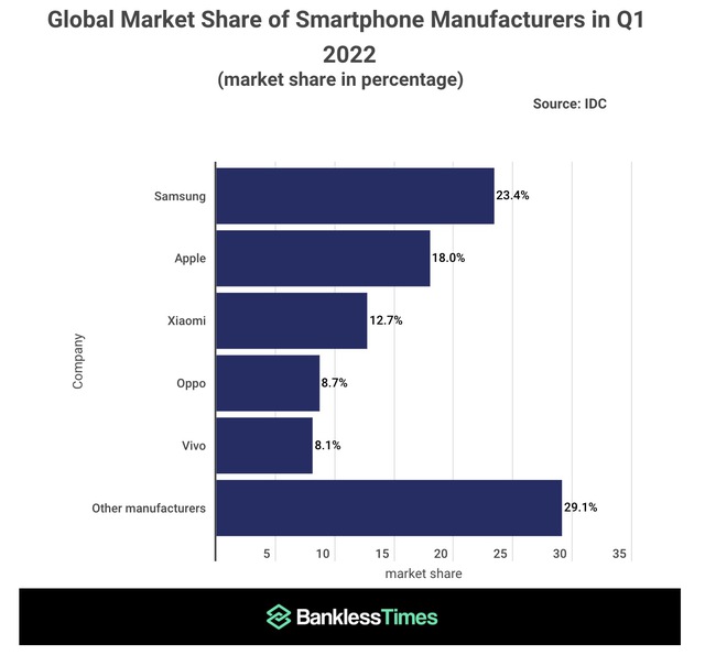 Đánh bại Apple, Samsung thống trị thị phần smartphone toàn cầu Q1 2022 - Ảnh 1.
