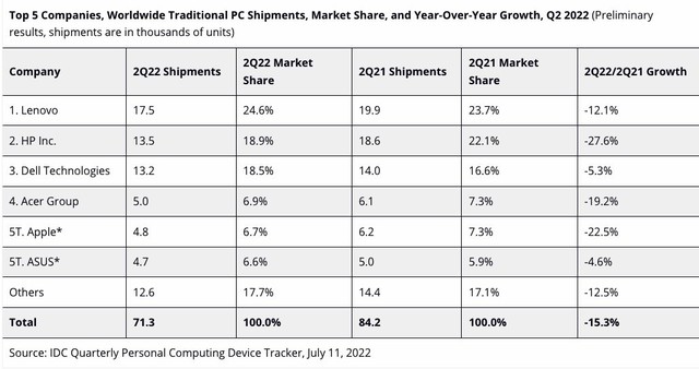 Apple tụt xuống vị trí thứ năm trên thị trường PC toàn cầu quý 2 năm 2022 - Ảnh 1.