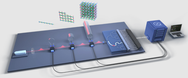 Ưu thế tuyệt đối của chip lượng tử ánh sáng: Rút ngắn 9.000 năm tính toán xuống còn 36 phần triệu giây - Ảnh 2.