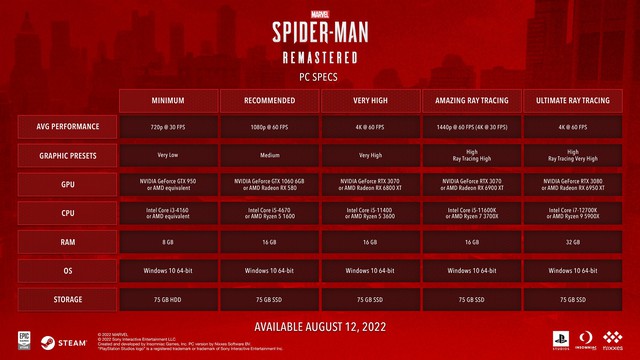 Game Spider-Man công bố cấu hình chính thức cho bản PC, giá vẫn đắt như hồi độc quyền PlayStation - Ảnh 3.
