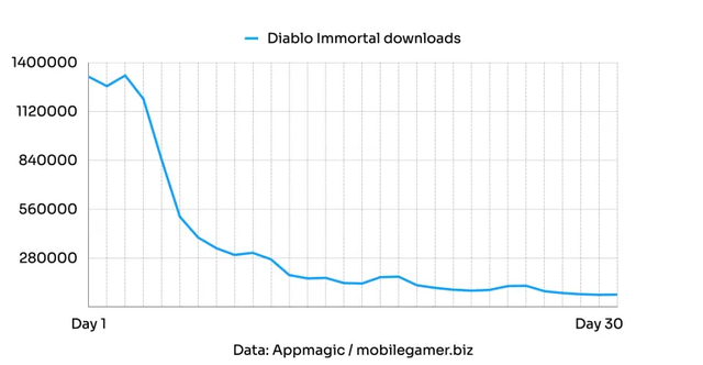 Không bị ảnh hưởng bởi lời phê bình, Diablo Immortal vẫn được tải về hơn 10 triệu lượt, đạt doanh thu 49 triệu USD - Ảnh 1.