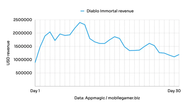 Không bị ảnh hưởng bởi lời phê bình, Diablo Immortal vẫn được tải về hơn 10 triệu lượt, đạt doanh thu 49 triệu USD - Ảnh 2.