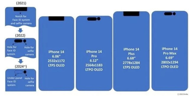 Hóa ra không phải model iPhone 14 nào cũng được trang bị tấm nền OLED tốt nhất từ Samsung? - Ảnh 2.