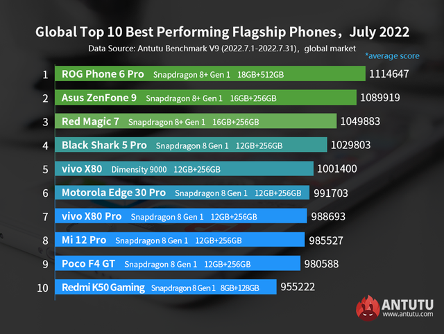 ASUS &quot;leo top&quot; smartphone hiệu năng mạnh nhất tháng 7/2022 - Ảnh 1.