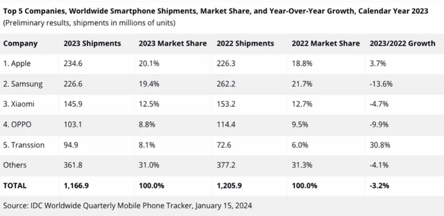 Chiếm ngôi đầu doanh số smartphone toàn cầu năm 2023, Apple lần đầu vượt mặt Samsung sau hơn một thập kỷ- Ảnh 2.