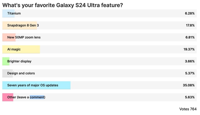 Hóa ra "lời hứa 7 năm" mới là ưu điểm được người dùng thích nhất của Galaxy S24 series - Ảnh 2.