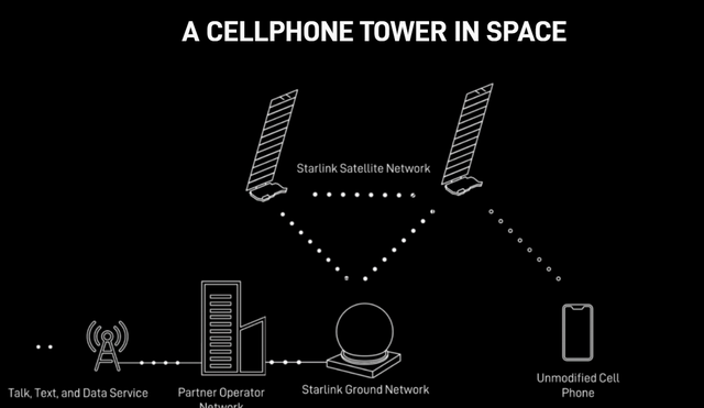 Hãy quên khả năng kết nối vệ tinh của iPhone đi, SpaceX sắp phổ biến tính năng này cho mọi thiết bị- Ảnh 1.