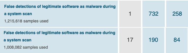 Từ mức 250 lần, phần mềm diệt virus BKAV nay chỉ còn nhận diện sai gấp 5 lần tiêu chuẩn ngành- Ảnh 2.