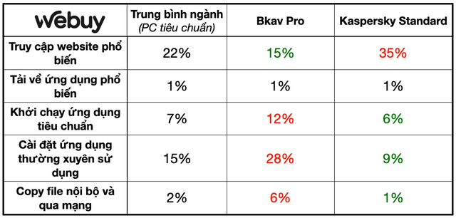 So sánh Bkav Pro và Kaspersky Standard: Bkav đắt hơn gấp rưỡi nhưng liệu có tốt hơn?- Ảnh 4.