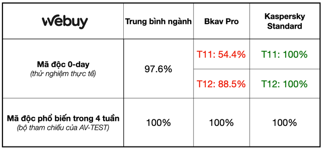 So sánh Bkav Pro và Kaspersky Standard: Bkav đắt hơn gấp rưỡi nhưng liệu có tốt hơn?- Ảnh 3.