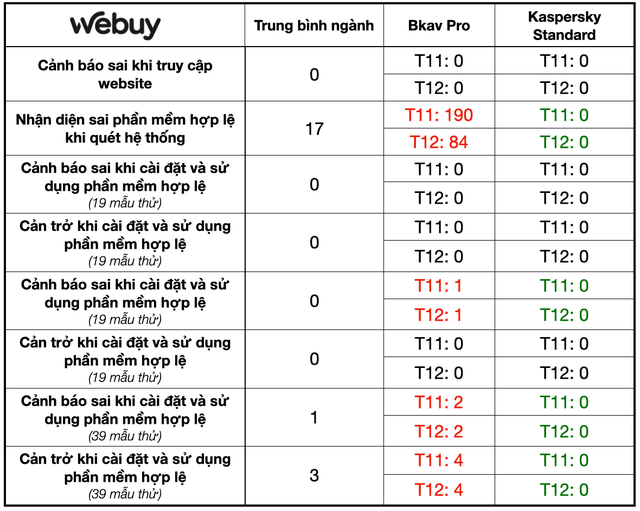 So sánh Bkav Pro và Kaspersky Standard: Bkav đắt hơn gấp rưỡi nhưng liệu có tốt hơn?- Ảnh 6.
